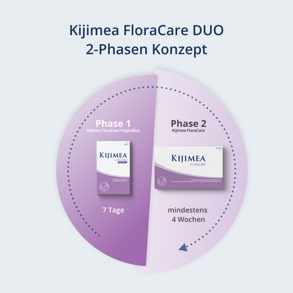 2 Phasen von Kijimea FloraCare DUO: Phase 1 enthält die FloraCare Vaginalkur für 7 Tage; Phase 2 besteht auf Kijimea Floracare für mindestens 4 Wochen